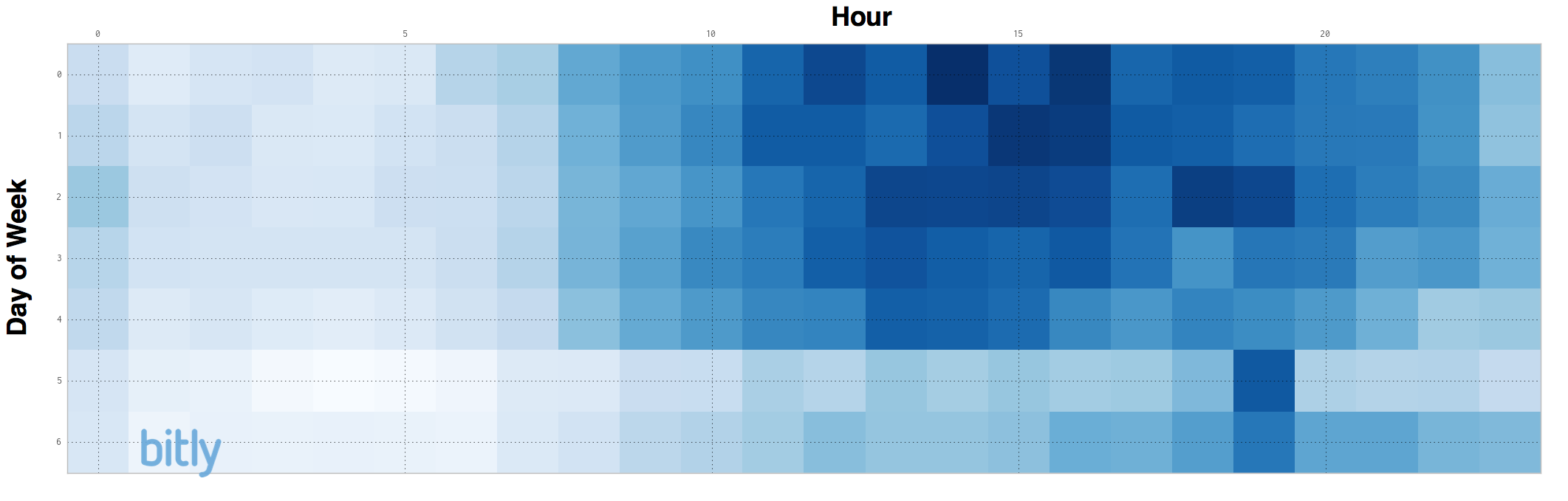 Best Times to Share on Twitter and Facebook for Max Impressions