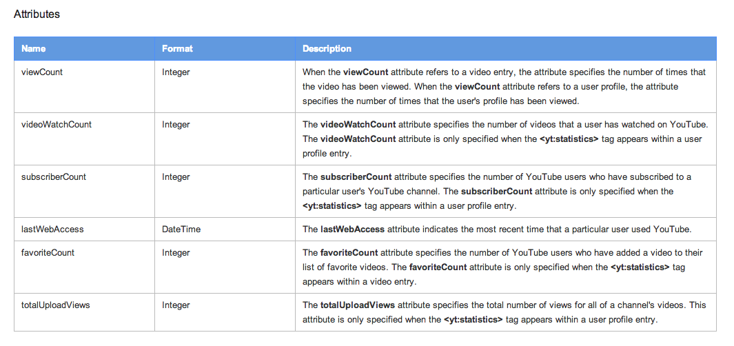 Youtube Statistics Attributes