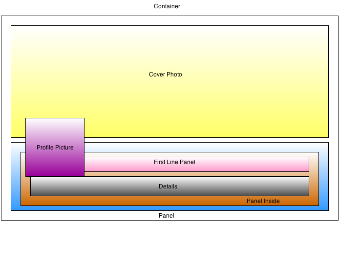 Box Model Nesting Bootstrap