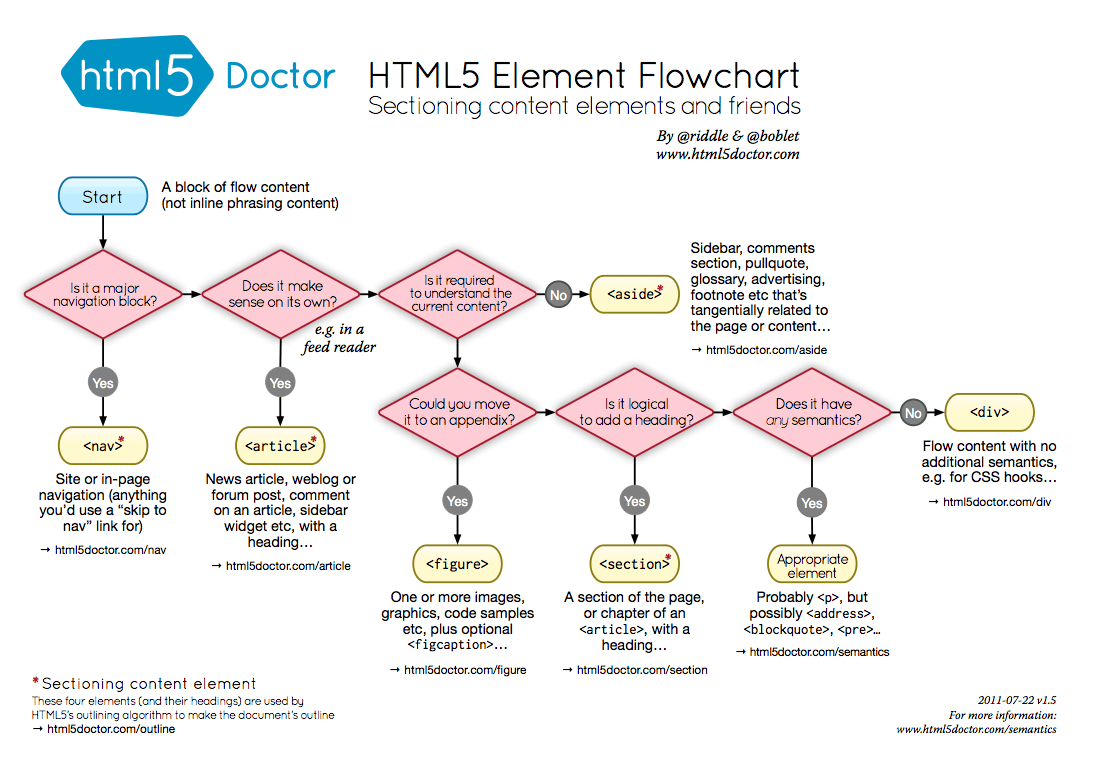 h5d-sectioning-flowchart