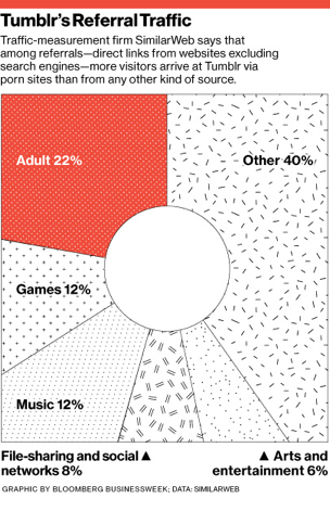 How Yahoo's prudish policies pushed Tumblr into obscurity