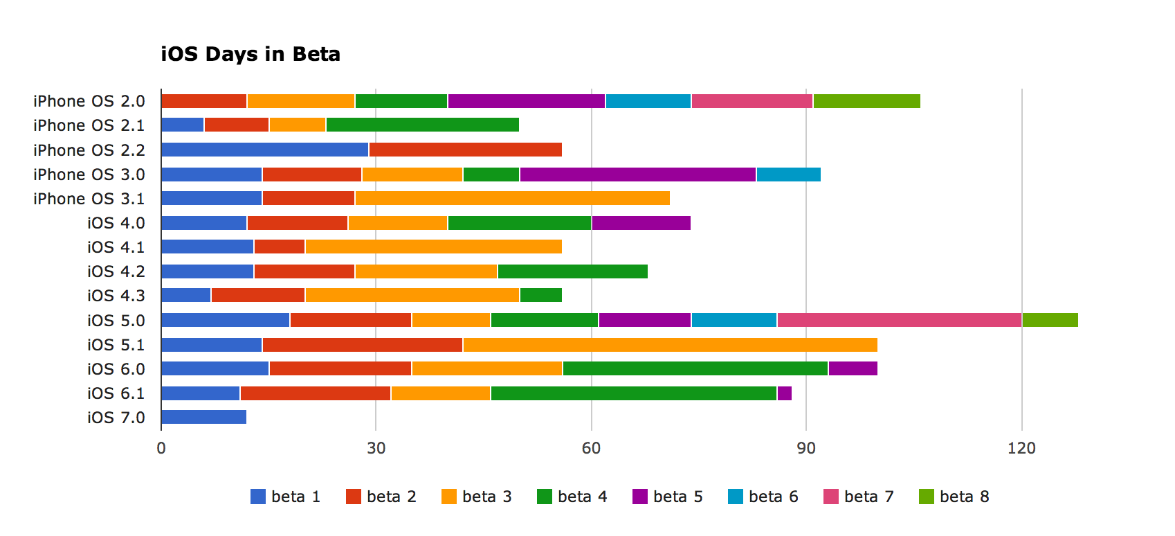 Ios History Chart