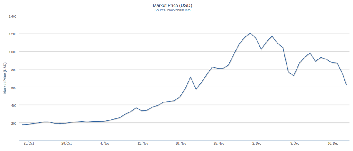 Bitcoin Growth and Fall Chart