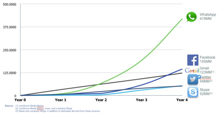 Growth Rate Whatsapp