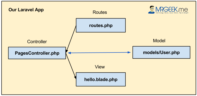 Laravel CRUD Diagram Overview